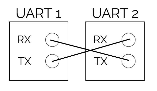 Accessing and dumping firmware through UART